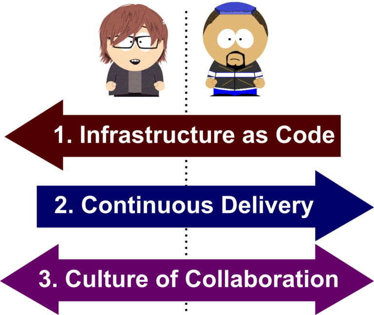 Devops Explained Devops